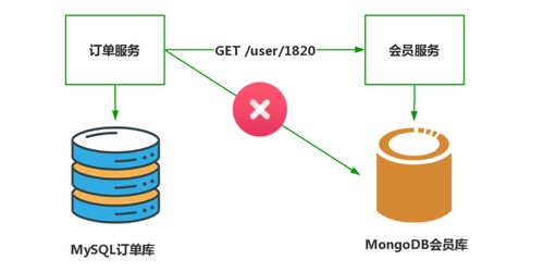 經驗教訓 微服務設計時的五條寶貴經驗——以數字內容制作服務為例